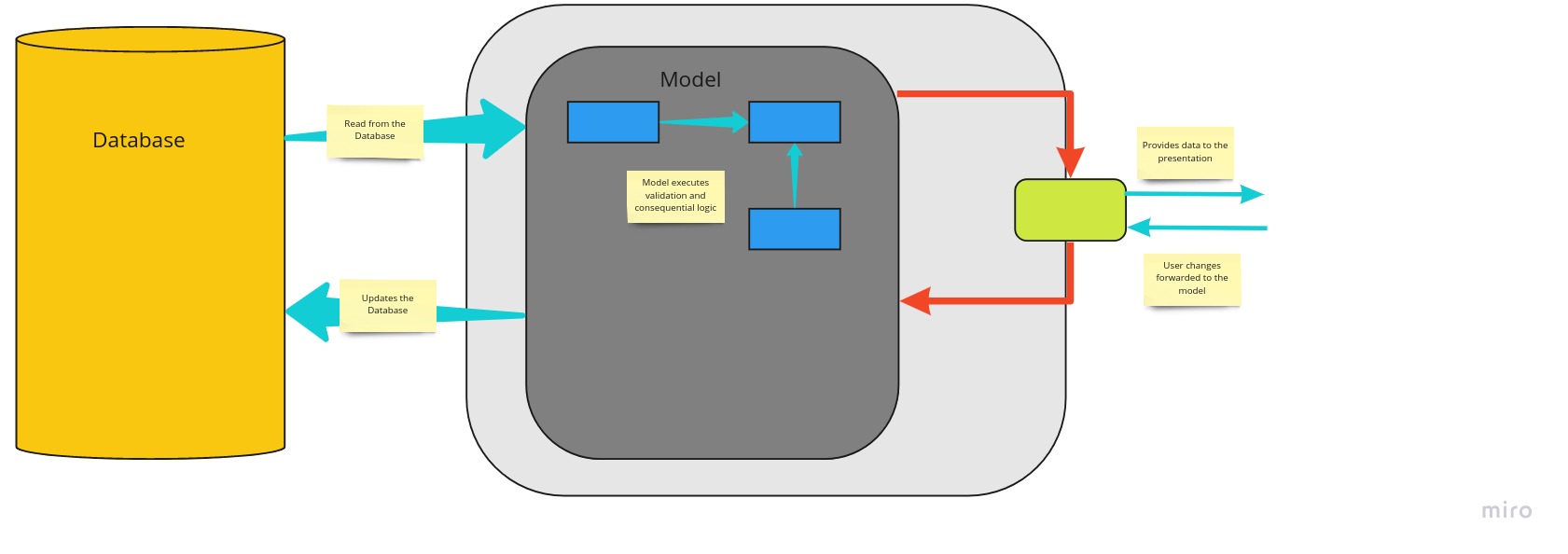 Non CQRS 