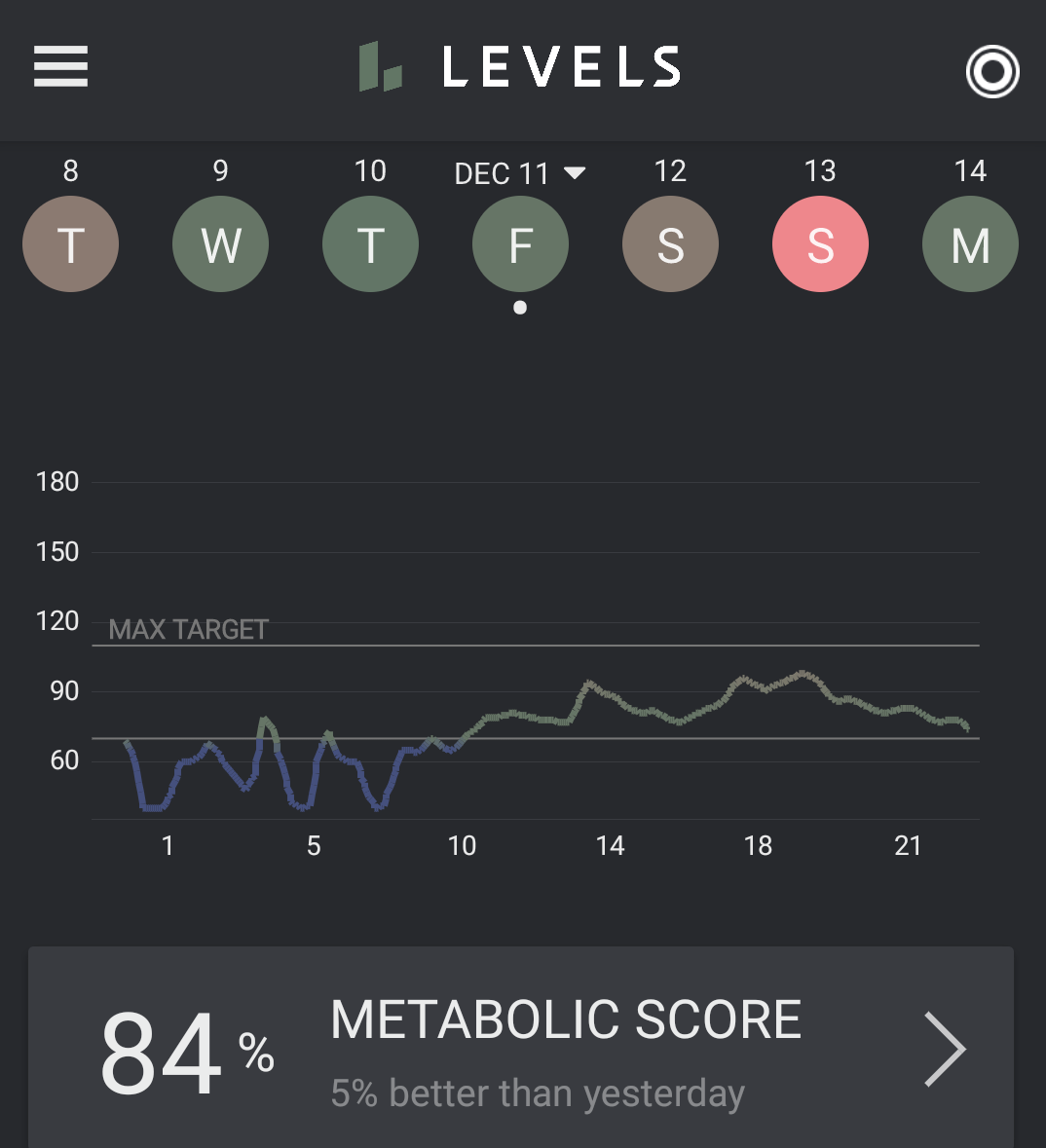 My blood glucose on a typical day was hypoglycemic at night and stayed comfortably and easily under 100