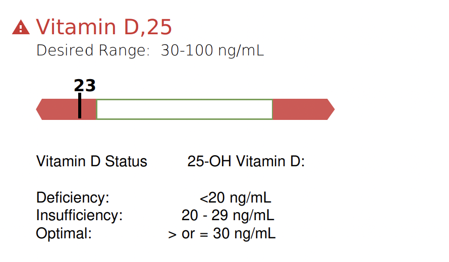 My vitamin D is 23 ng/mL and would optimally be above 30