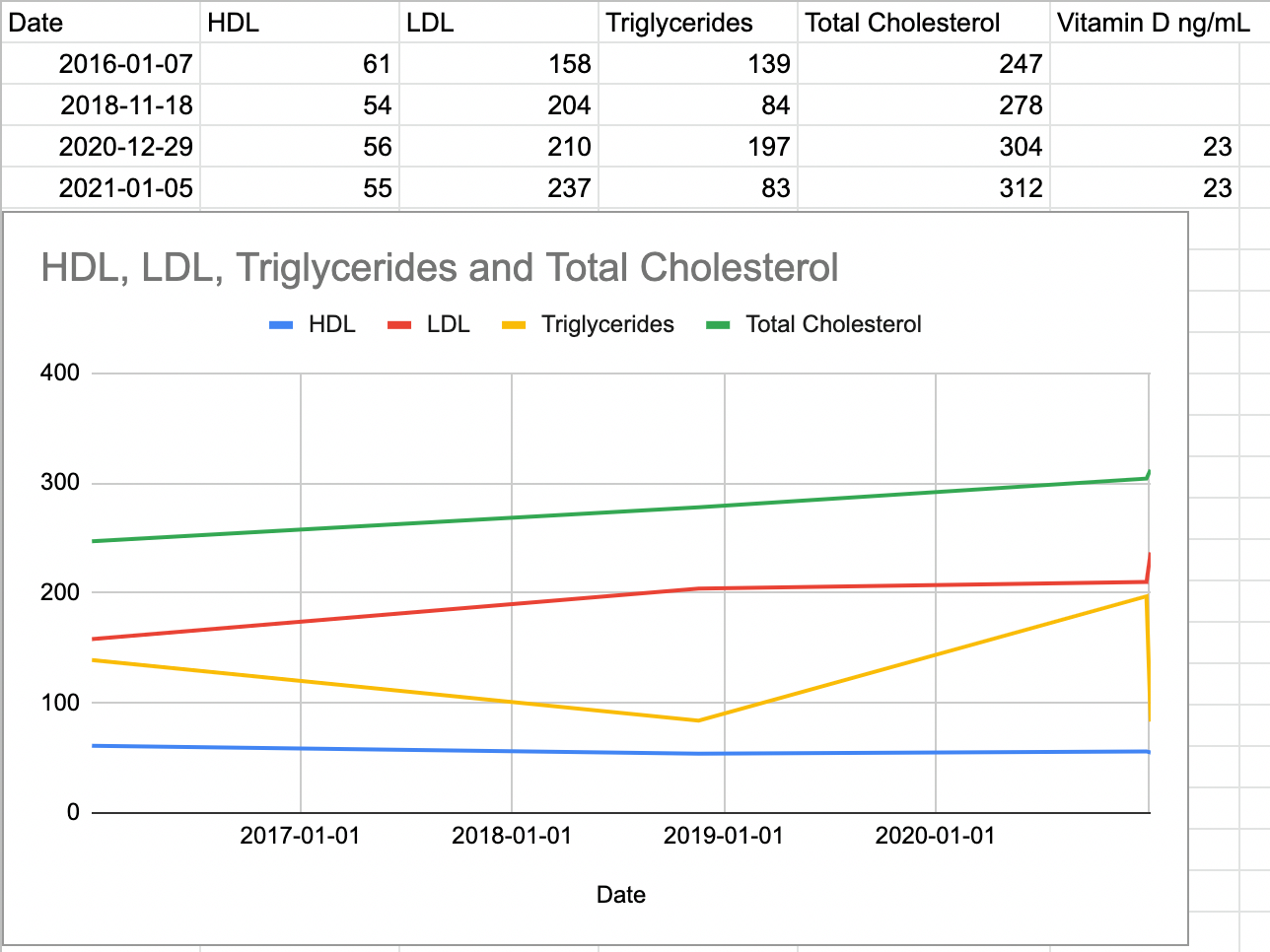 My blood test results for the past five years, including two recent results taken a few days apart fasting vs. not fasting