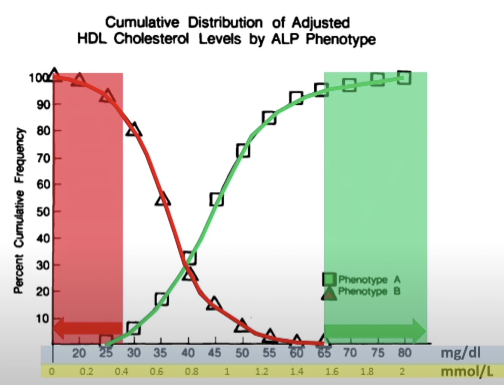 Cumulative Distribution of Adjusted HDL Cholesterol LEvels by ALP Phenotype. Austin, M.A., King, M.C., Vranizan, K.M., & Krauss, R. M. (1990). Atherogenic lipoprotein phenotype. A proposed genetic marker for coronary heart disease risk. Circulation, 82(2), 495-506.