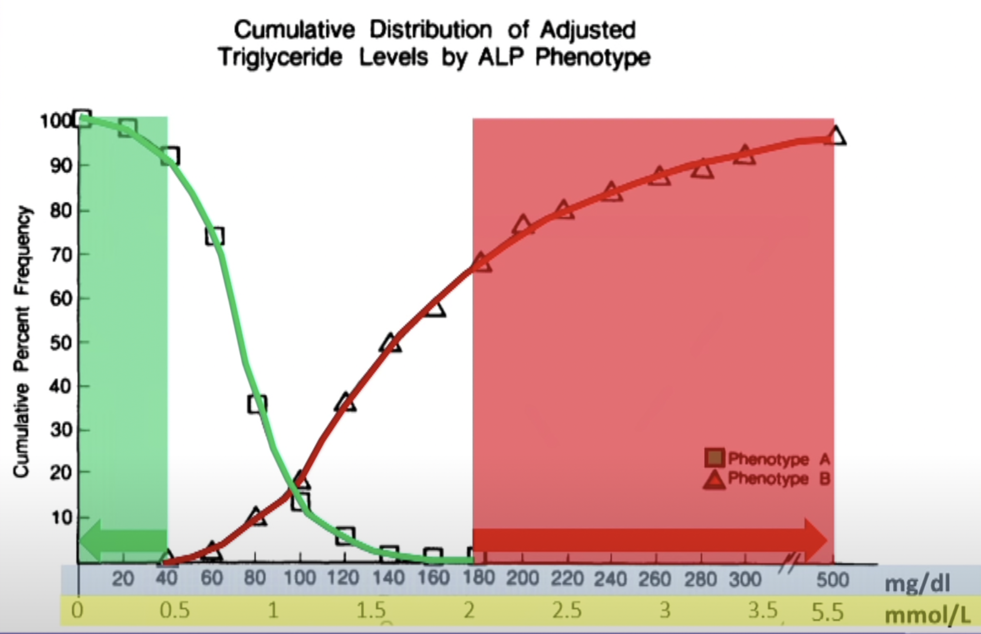 Cumulative Distribution of Adjusted Triglyceride Levels by ALP Phenotype. Austin, M.A., King, M.C., Vranizan, K.M., & Krauss, R. M. (1990). Atherogenic lipoprotein phenotype. A proposed genetic marker for coronary heart disease risk. Circulation, 82(2), 495-506.