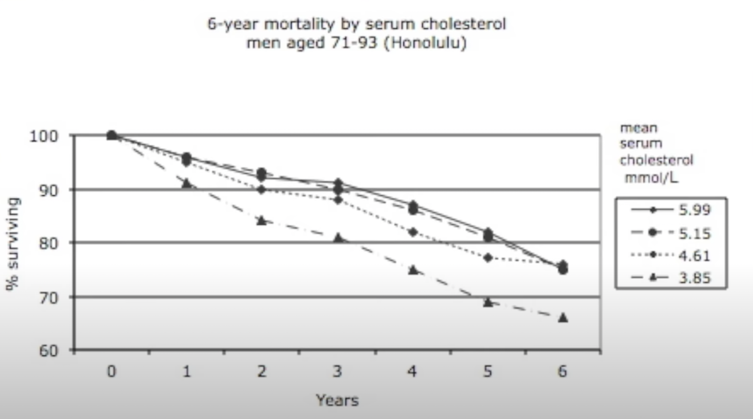 6-year mortality by serum cholesterol shows that low cholesterol is coorelated with higher mortality. Cholesterol and all-cause mortality in elderly people from the Honolulu Heart Program: a cohort study.