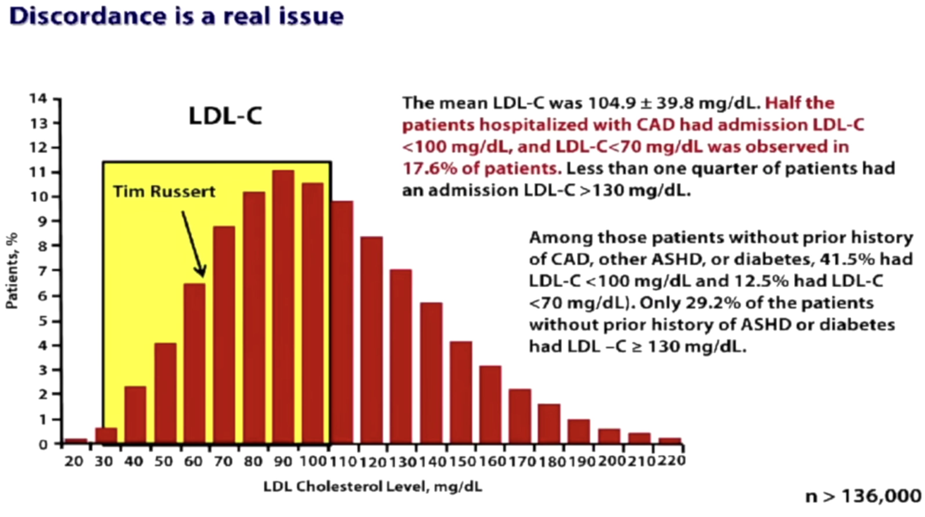 Of 136,000 patients admitted to a hospital for a coronary artery event, nearly 50% had low LDL.