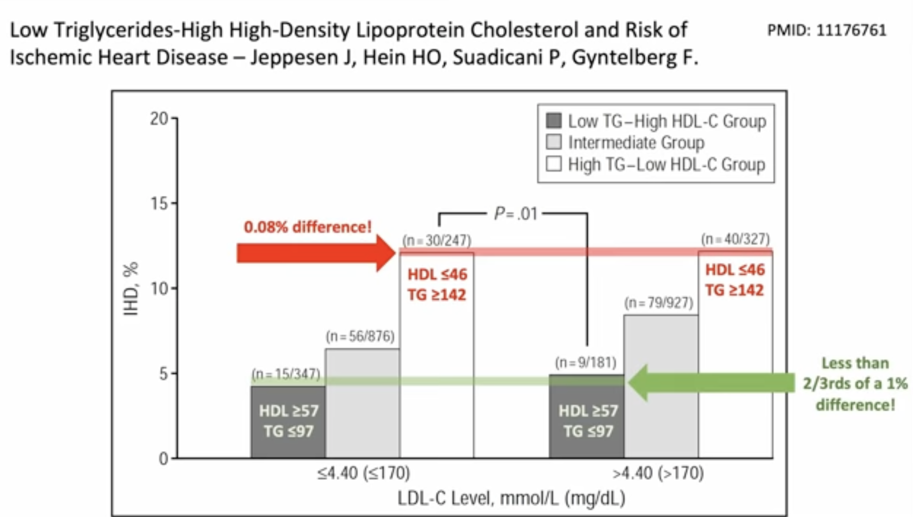 Low Triglycerides-High High-Desnity Lipoprotein Cholesterol and Risk of Ischemic Heart Disease