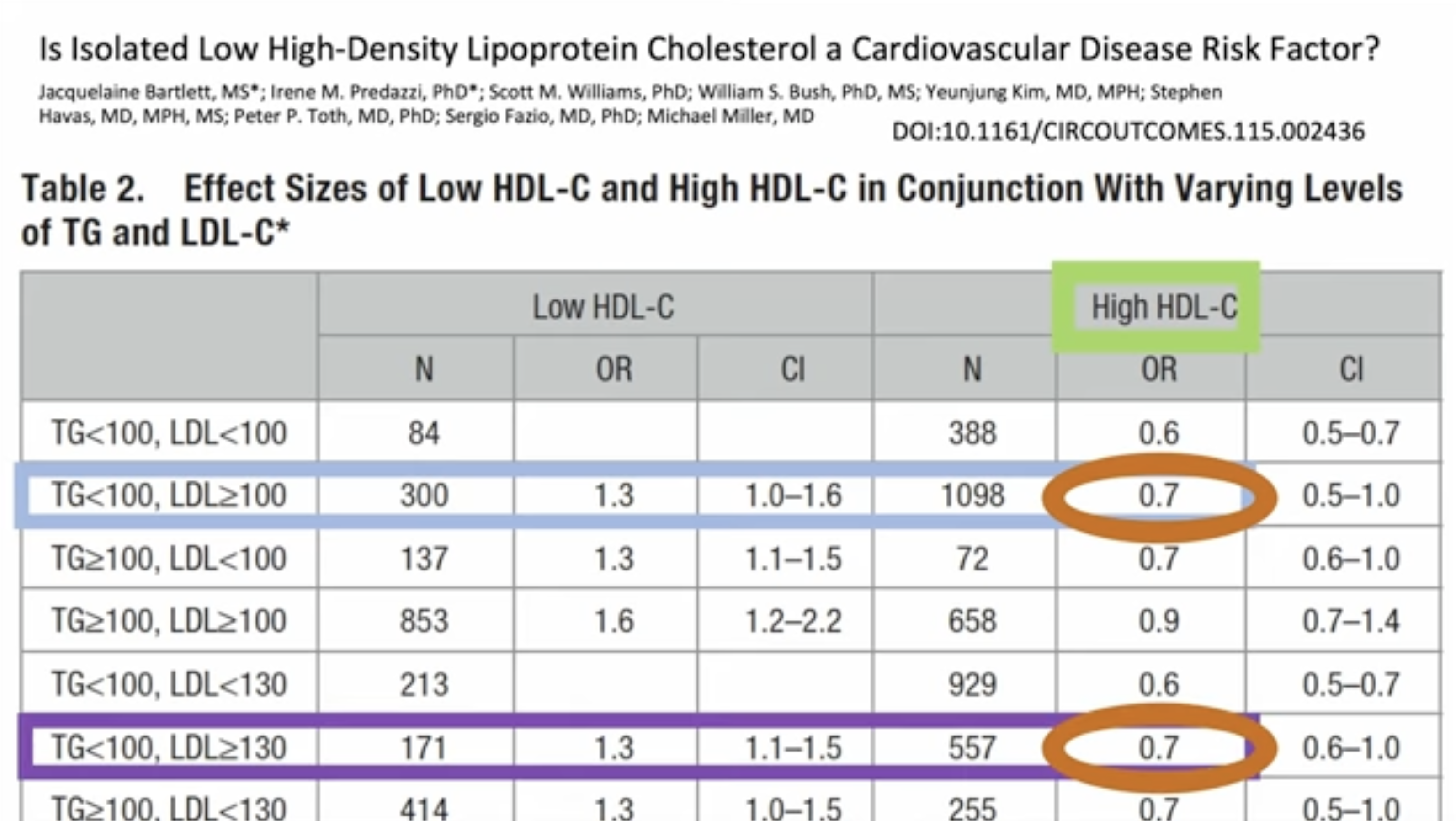 Is Isolated Low High-Density Lipoprotein Cholesterol a Cardiovascular Disease Risk Factor? 