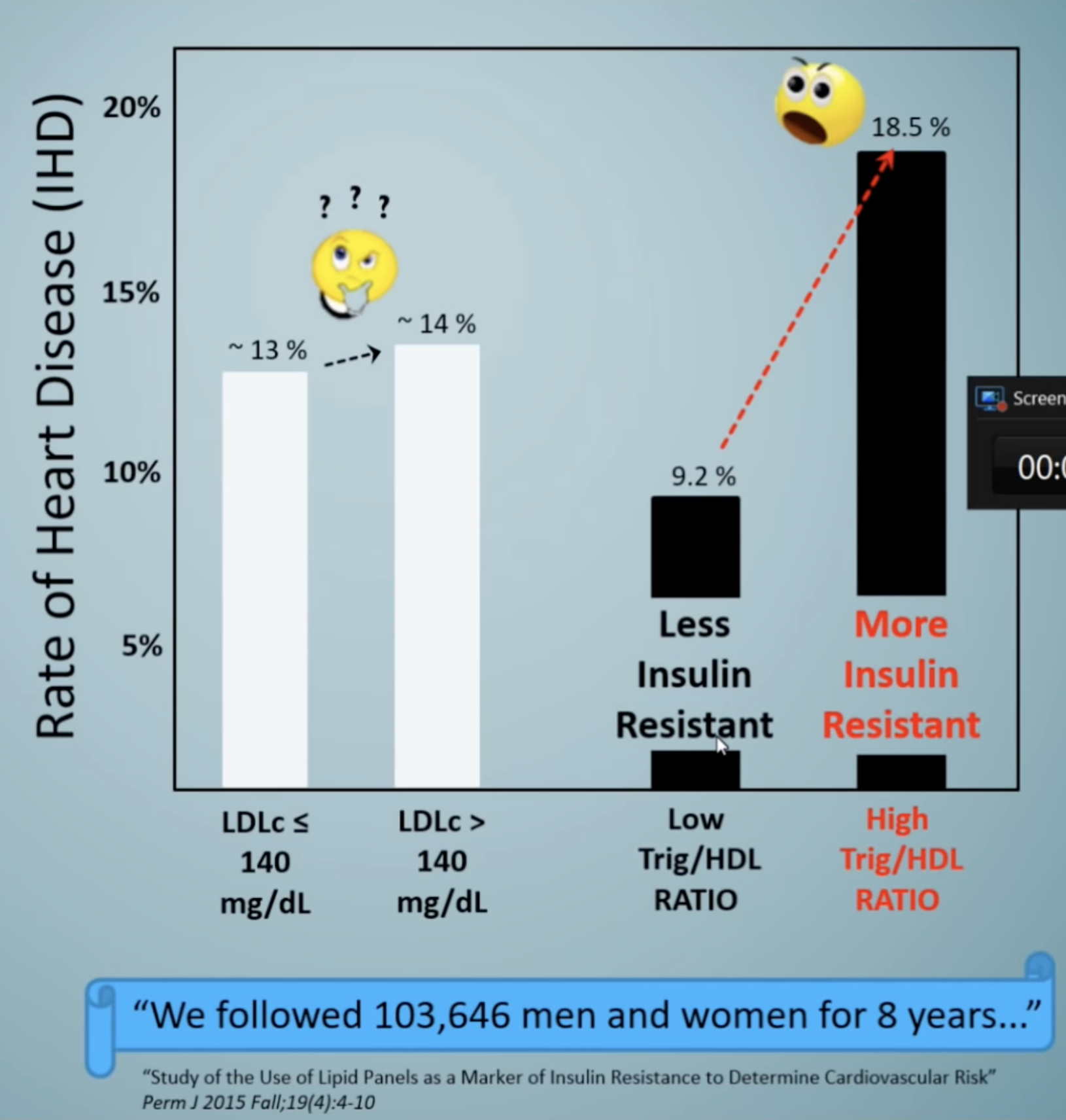 Study of the Use of Lipid Panels as a Marker of Insulin Resistance to Determine Cardiovascular Risk