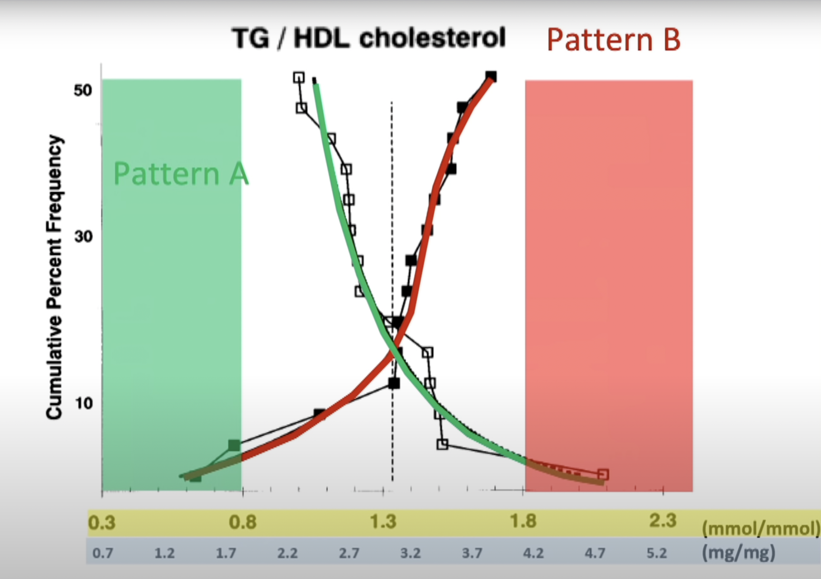 Cumulative Distribution of Adjusted Triglyceride Levels by ALP Phenotype. Austin, M.A., King, M.C., Vranizan, K.M., & Krauss, R. M. (1990). Atherogenic lipoprotein phenotype. A proposed genetic marker for coronary heart disease risk. Circulation, 82(2), 495-506.