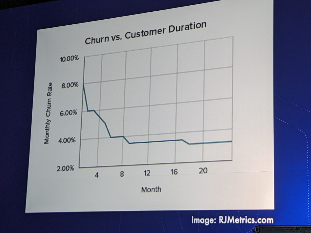 Ask people to upgrade to annual when churn flattens out