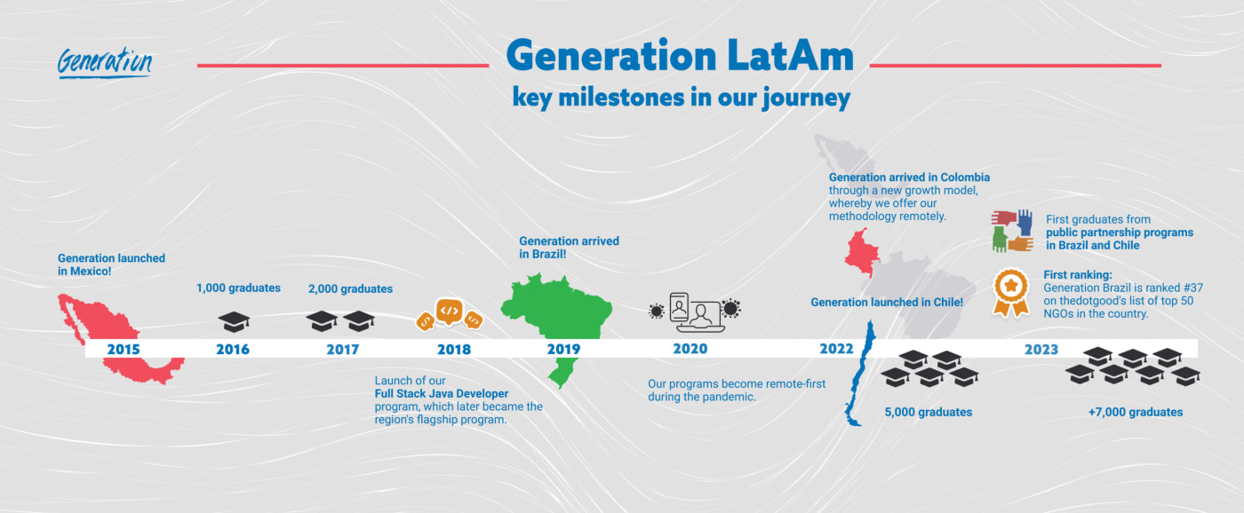 Generation LatAM Timeline