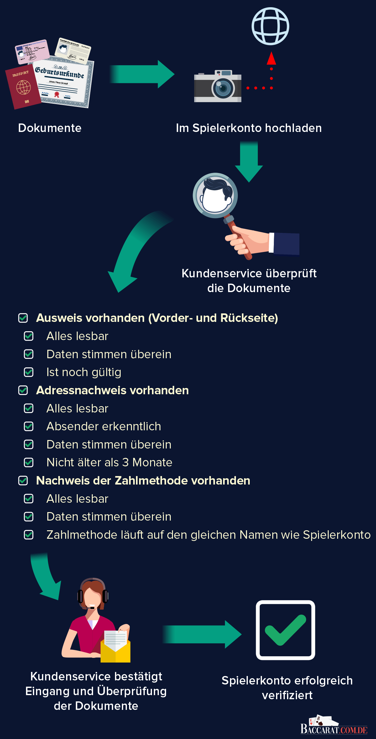 Infografik, die anzeigt, welche Schritte befolgt werden, nachdem die Dokumente an das Casino gesendet wurden