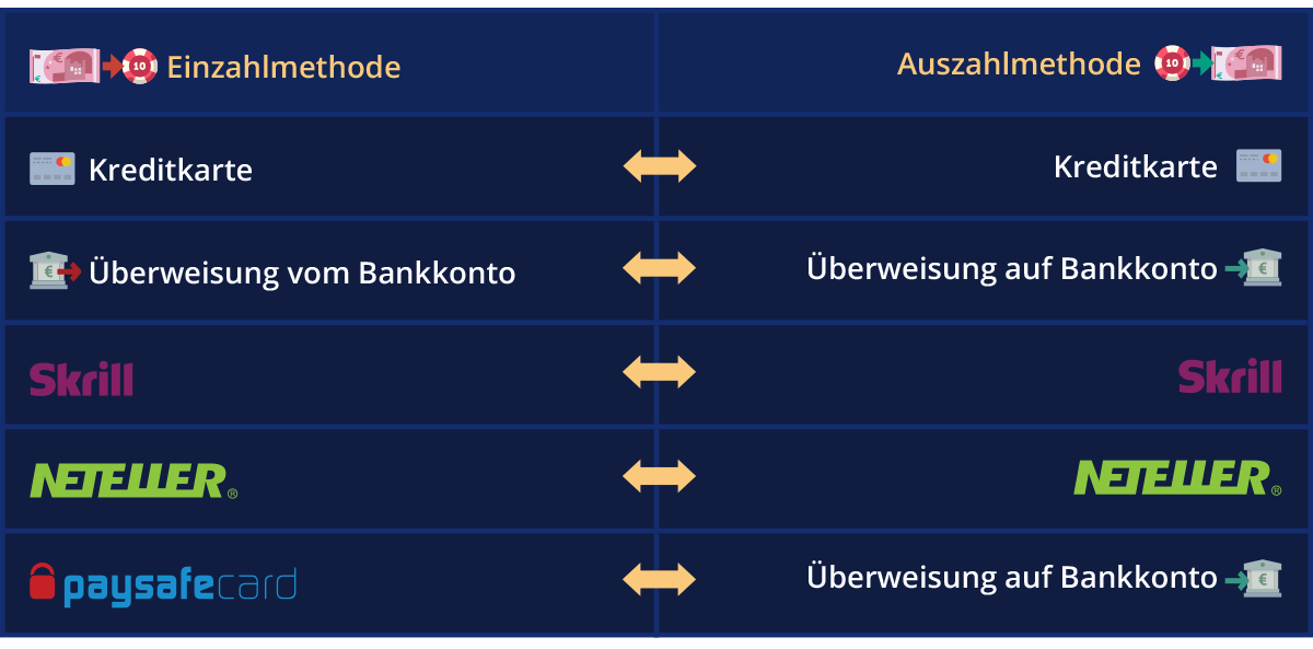 Tabelle, die zeigt, welche Auszahlmethode verwendet werden muss, basierend auf der Einzahlmethode