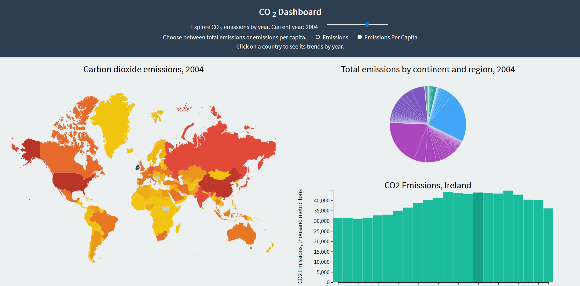 D3.js Data Dashboard