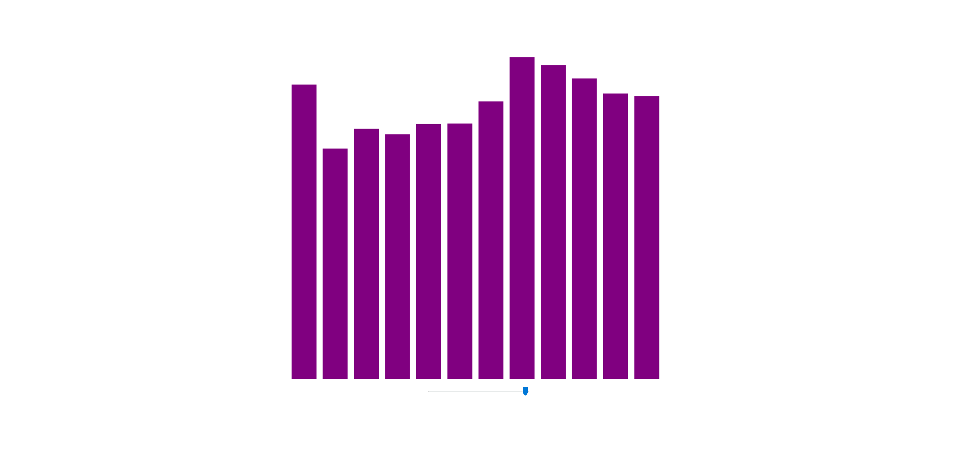 Screenshot of D3 Birth Rate Chart page