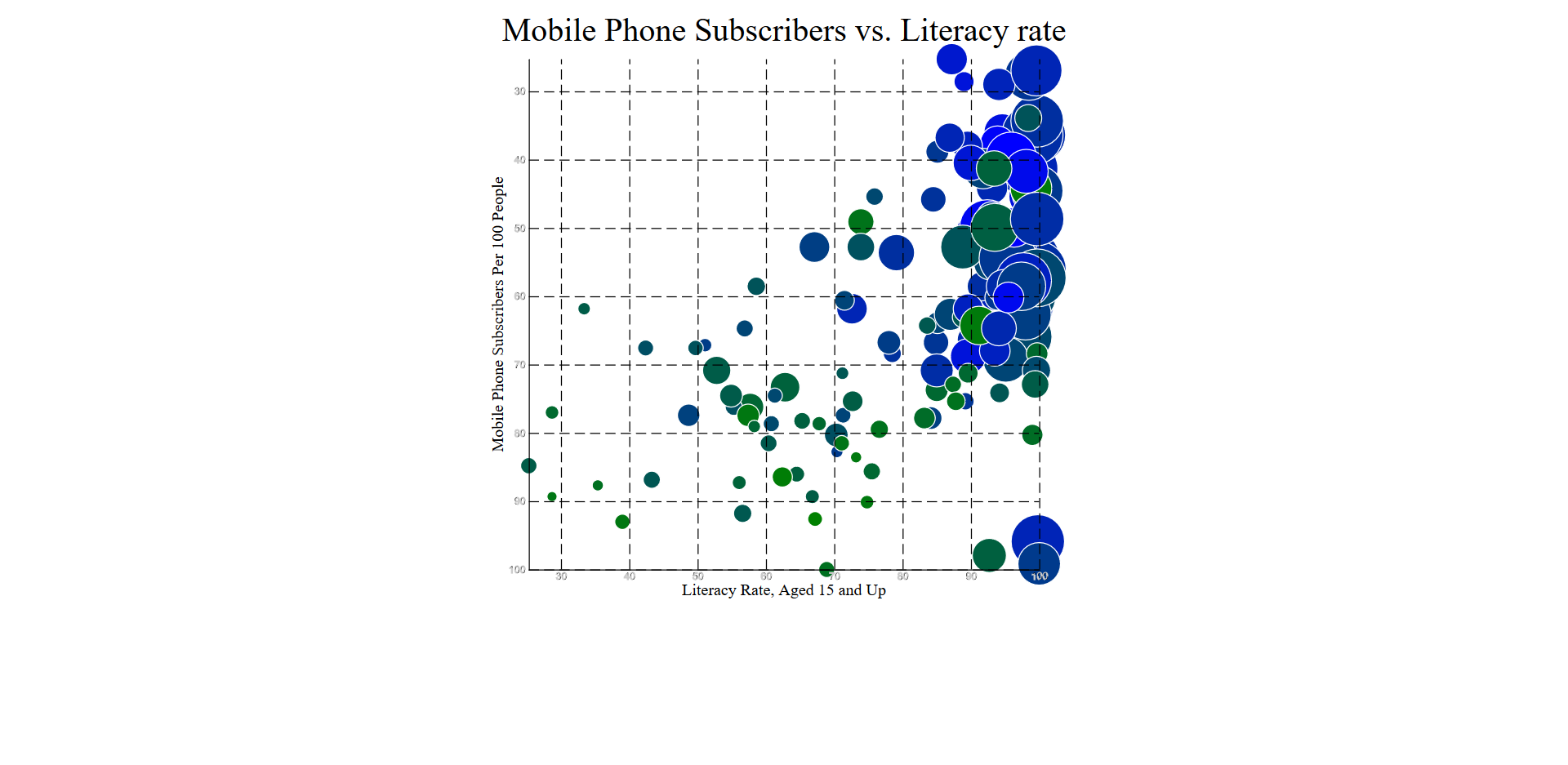 Screenshot of Mobile Subscription vs Literacy Rate Scatterplot page