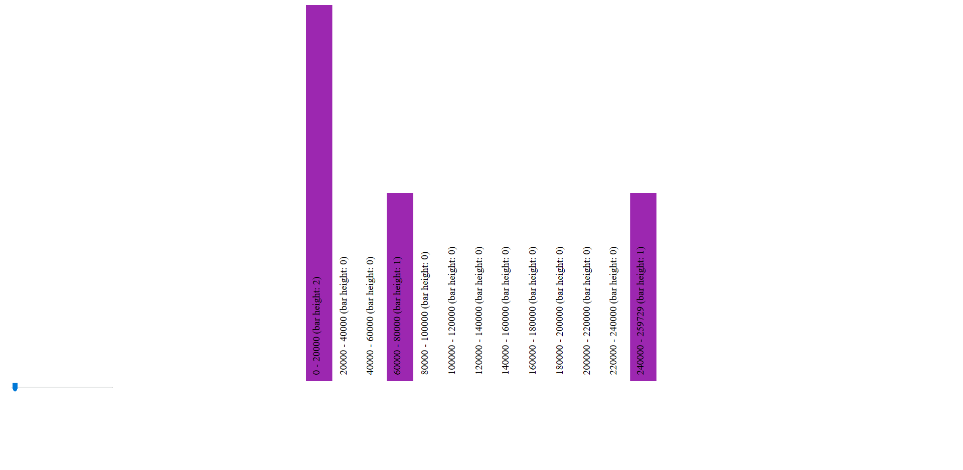 Screenshot of D3 Histogram page