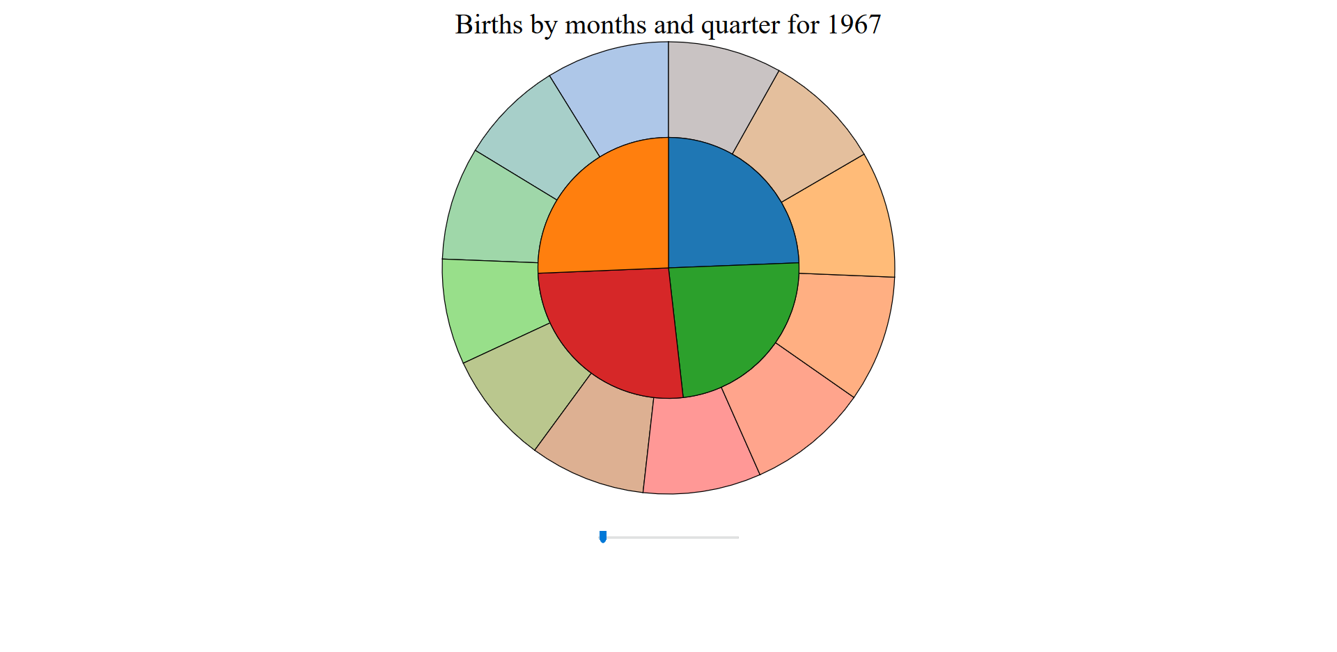 Screenshot of the D3 Births Pie Chart page