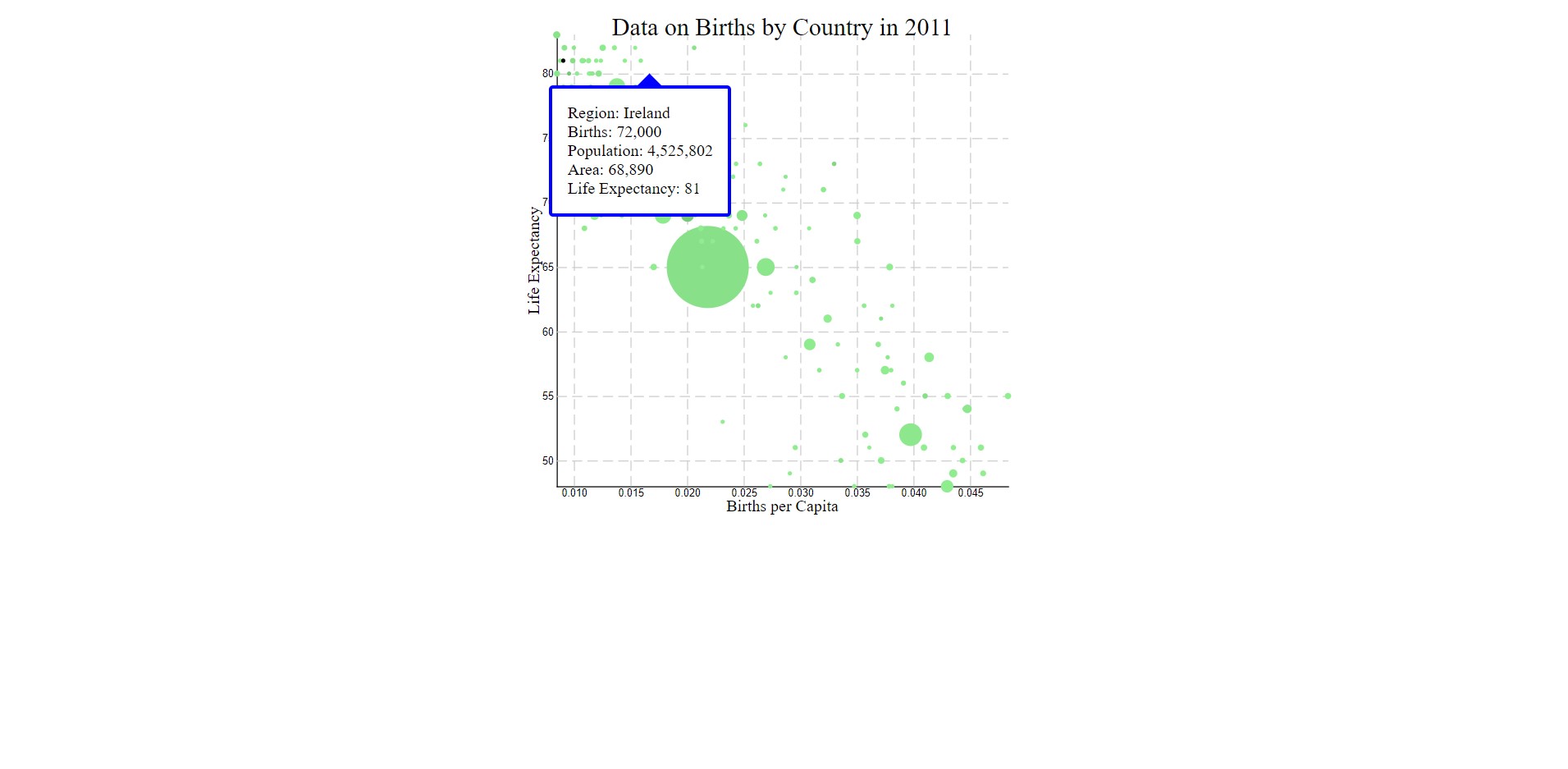 Screenshot of D3 Births Scatterplot