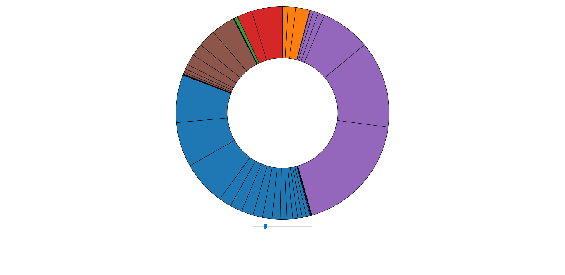 Screenshot of D3 Pie Chart page