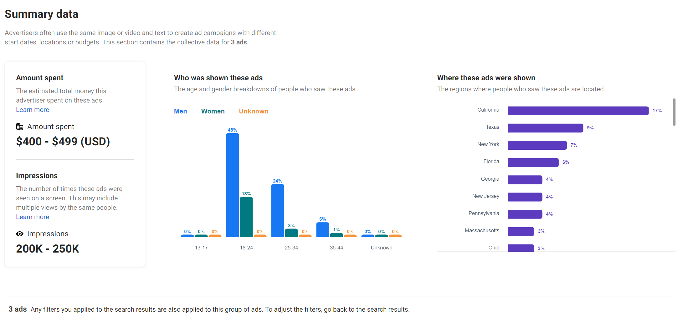 Facebook - Summary Data for Political Ads.PNG