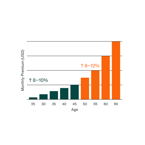 rates by age