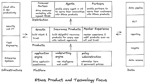 Ethos product and technology focus
