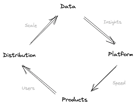 Distribution