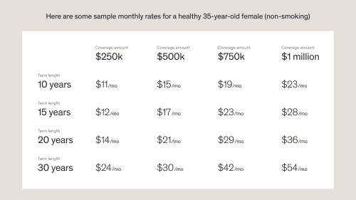 Check out these sample monthly rates for a healthy, non-smoker 35-year old female.