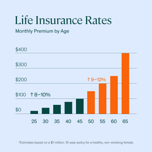 rates by age chart