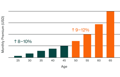 life insurance rates by age chart