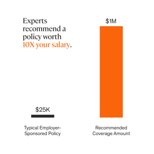 Typical employer life insurance coverage is $25K vs. 10X your salary recommendation.