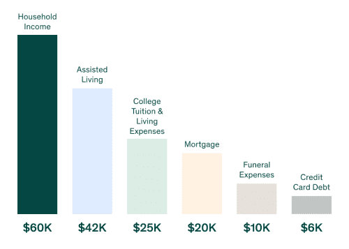 Life expenses to consider