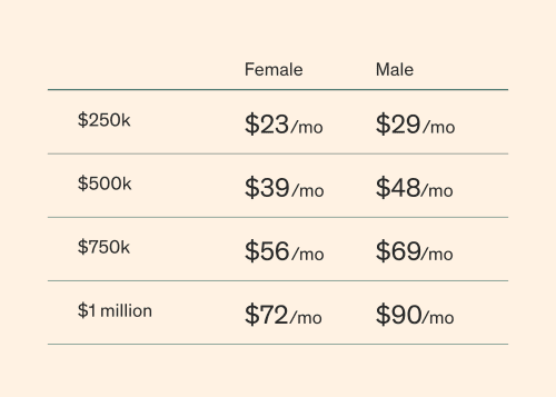 Here are some example prices for healthy, nonsmoking men and women in their 30s.