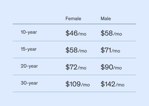 Pricing chart