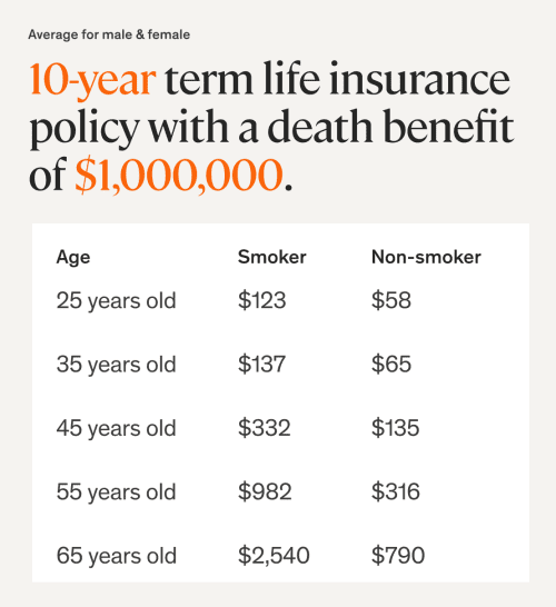 Life Insurance Rates By Age Term Whole Life Rates Ethos Life