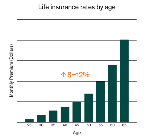 Life insurance rates by age chart