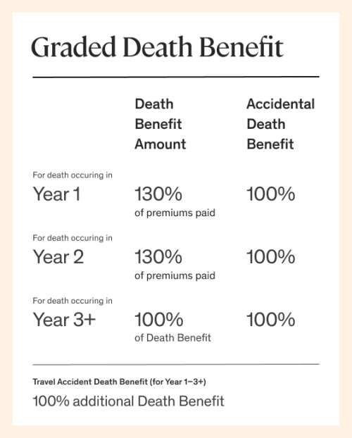 graded death benefit chart