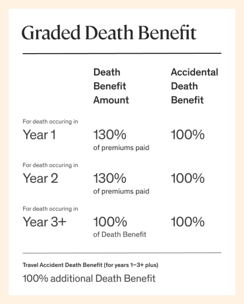 graded death benefit chart