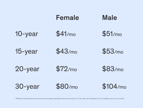 Chart for average cost for $500K life insurance policies - 10, 15, 20 & 30-year term life policies