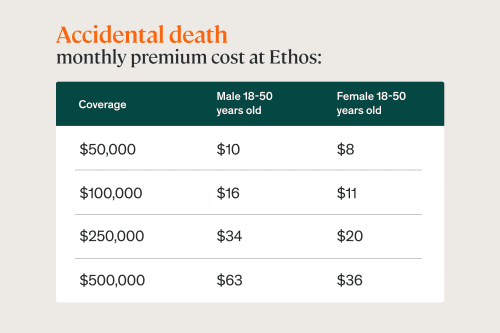 accidental death insurance price chart