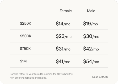 price chart
