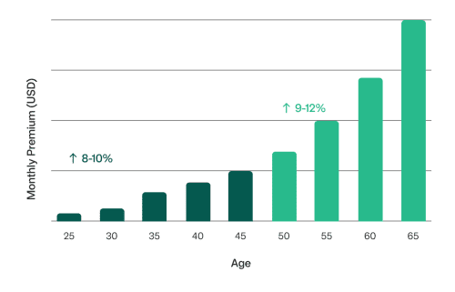 life insurance rates by age chart