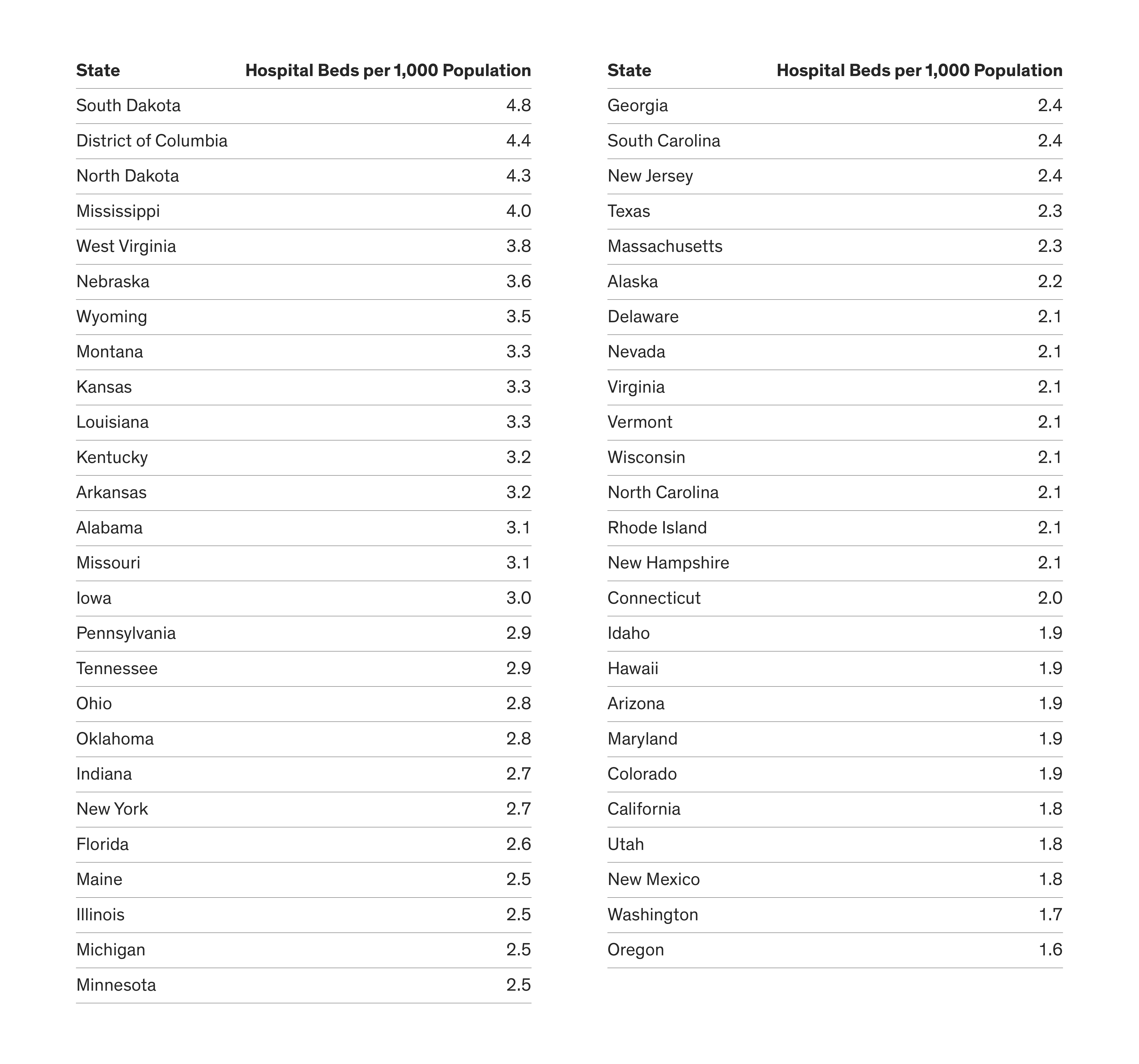 Chart A: Number of hospital beds per 1000 people per state