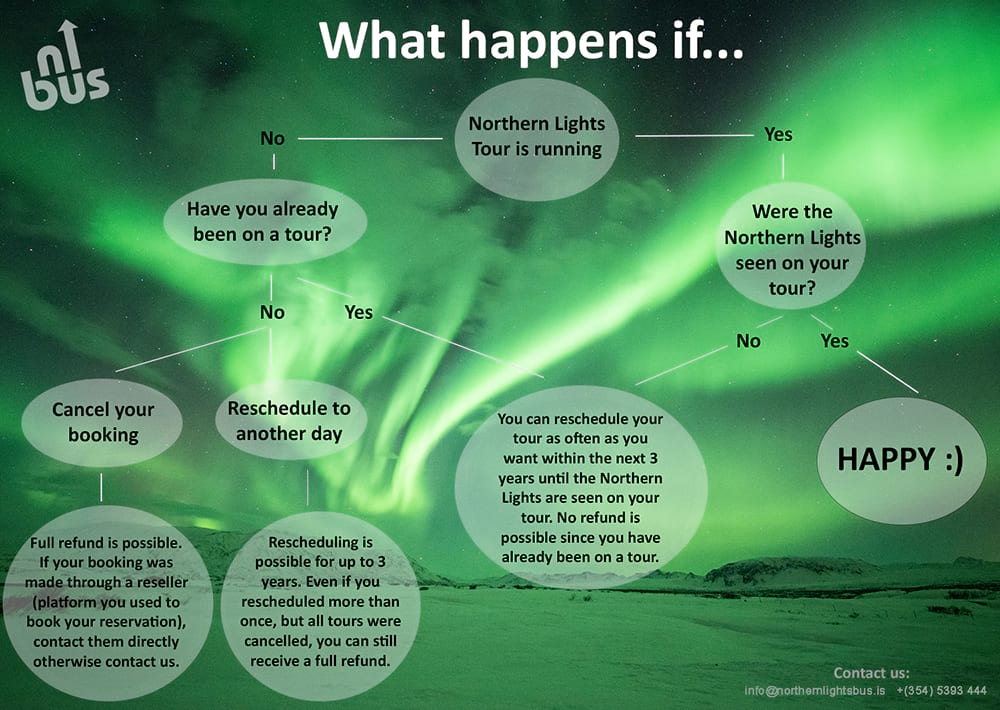 Northern Lights facts: The things you didn't know