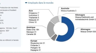  MOSCA, leader mondial dans le domaine du cerclage en quelques chiffres