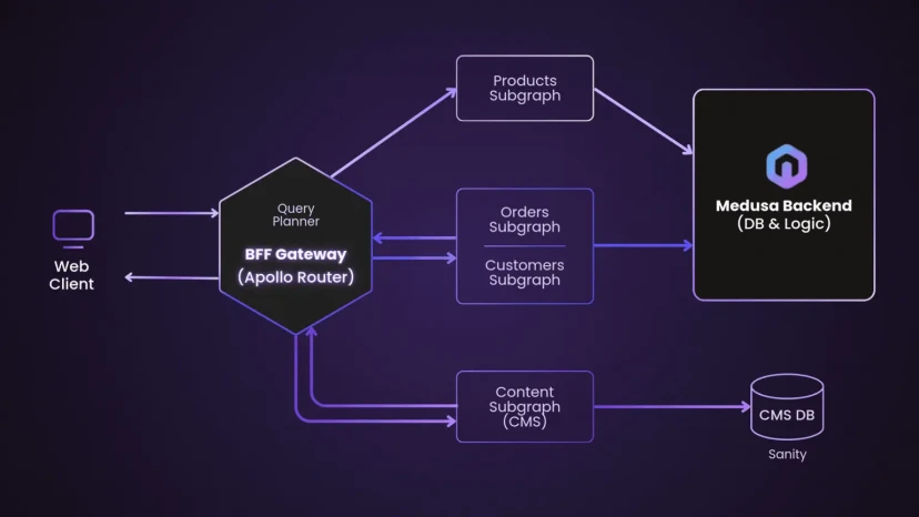 Evolving Storefront Architecture with Backend-For-Frontend (BFF) thumbnail