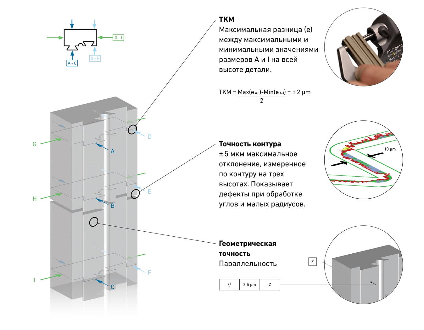 Автоматическая компенсация износа проволоки