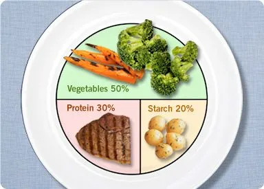 The image shows a plate divided into three sections, with vegetables occupying 50% of the plate, protein taking up 30%, and starch making up the remaining 20%.