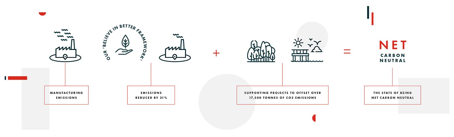 Carbon neutral status graphic