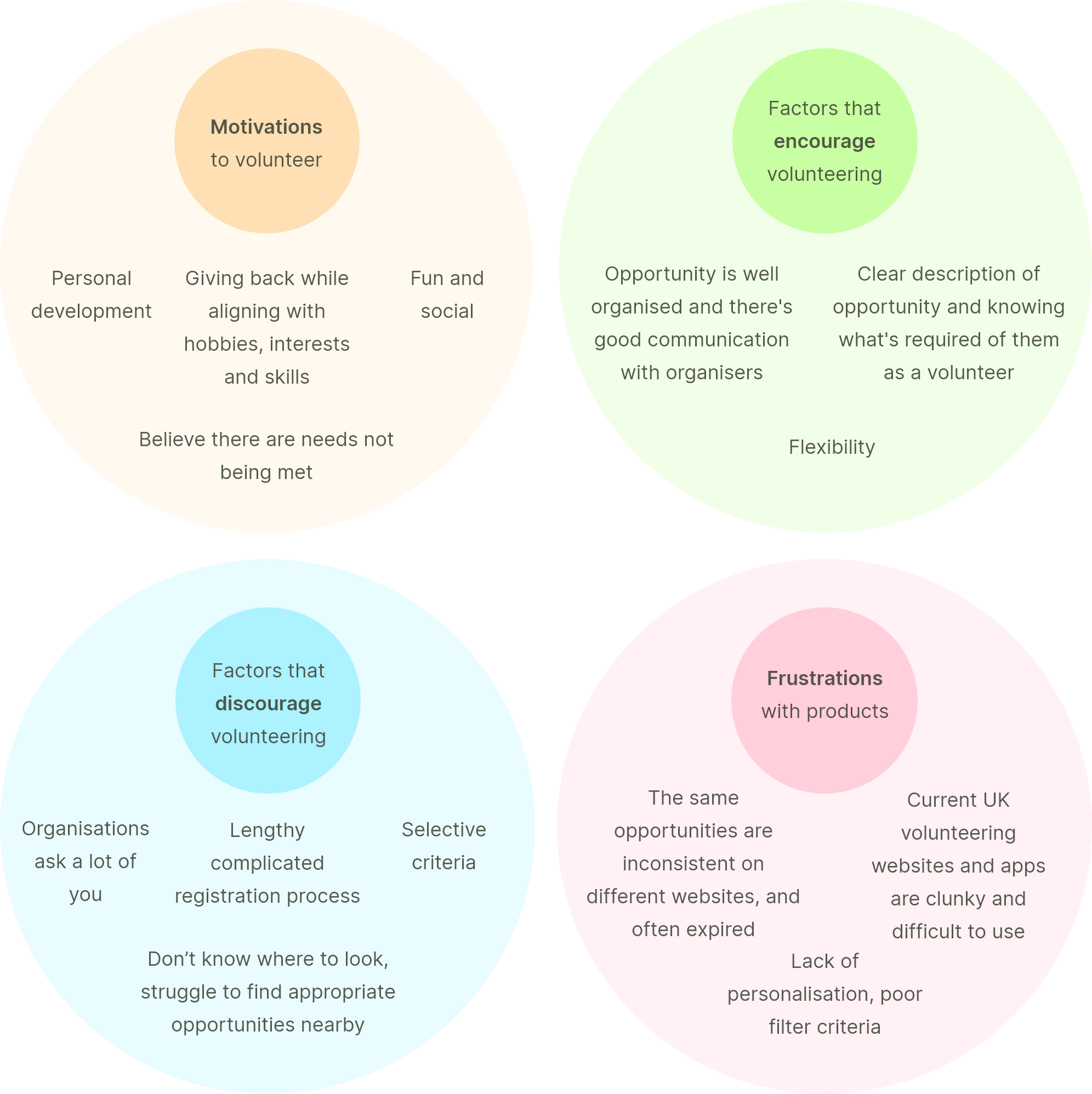 Themes grouping main findings: Motivations to volunteer, factors that encourage and discourage volunteering, and frustrations with digital products